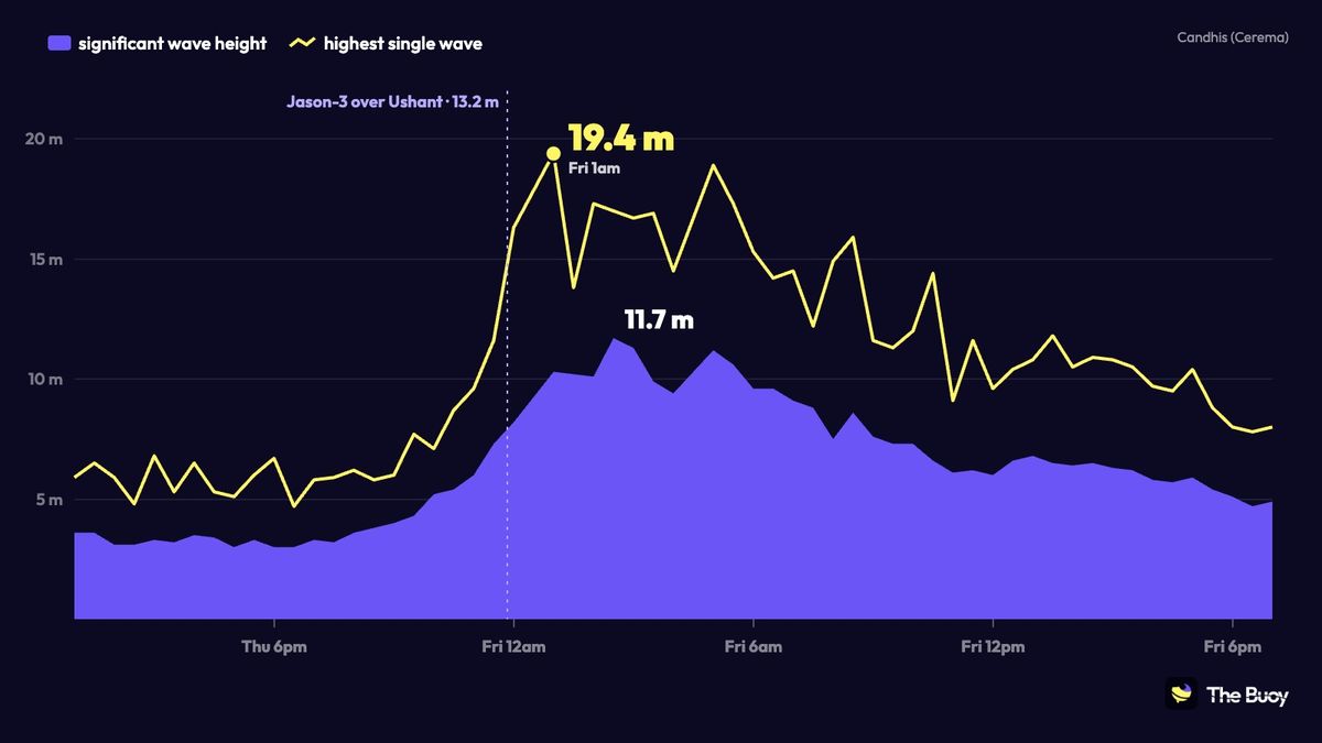 Chart of the Pierres Noires buoy during Storm Austen: significant wave height up to 11.7 m and a 19.4 m wave