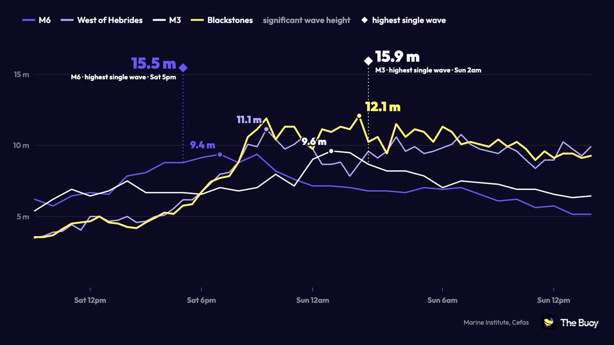 Chart of the M6, West of Hebrides, M3 and Blackstones buoys during Storm Boelo: significant wave height up to 12.1 m and waves of 15.5 m and 15.9 m