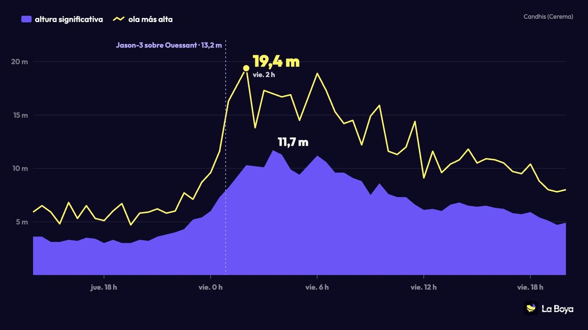 Gráfico de la boya de Pierres Noires durante la borrasca Austen: altura significativa de hasta 11,7 m y una ola de 19,4 m