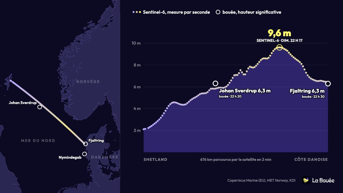 Passage du satellite Sentinel-6 au-dessus de la mer du Nord pendant la tempête Boelo : 9,6 m entre la plateforme Johan Sverdrup et la bouée de Fjaltring, qui mesurent 6,3 m